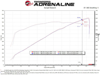 aFe Super Stock Pro Dry S Induction System 2021 RAM 1500 TRX V8-6.2L SC 55-10014DC 55-10014DC Technical Bulletin