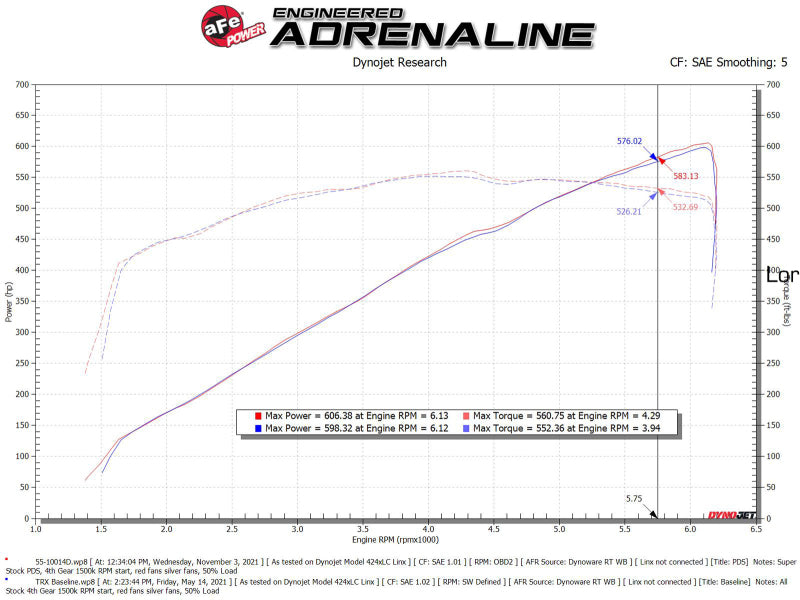 aFe 21-23 Ram 1500 TRX HEMI V8 6.2L (sc) Super Stock Induction System w/ Pro DRY S Filters 55-10014D 55-10014D Technical Bulletin