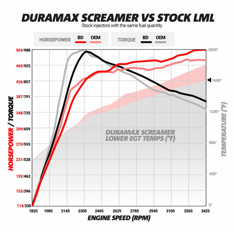 BD Diesel Duramax Screamer Turbo - 2011-2016 Chevrolet LML 1045830 1045830 Photo - out of package