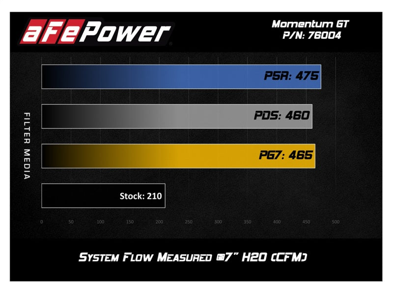 aFe Momentum Gt Pro 5R Cold Air Intake System Toyota Tacoma 05-11 V6-4.0L 54-76004 Technical Bulletin