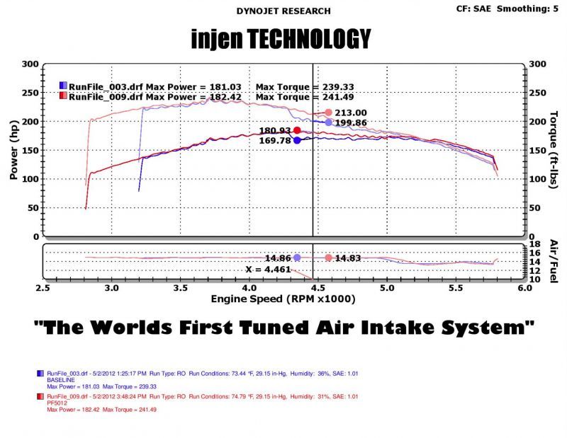Injen Wrinkle Black Tuned Air Intake 05-07 Jeep Grand Cherokee WK 4.7L V8 PF5012WB Photo - Mounted