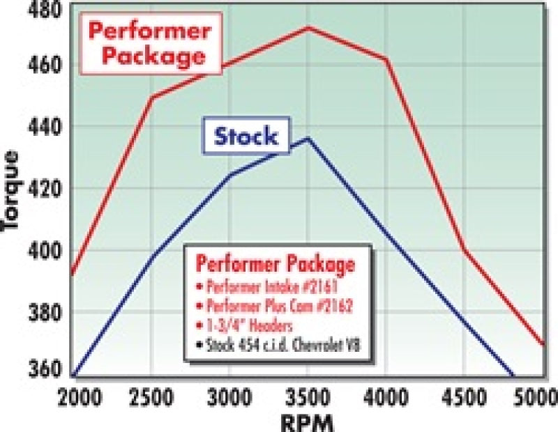 Edelbrock Perf. Plus Cam & Lifters Kit '67& later Chev 396-454 2162 Technical Drawing
