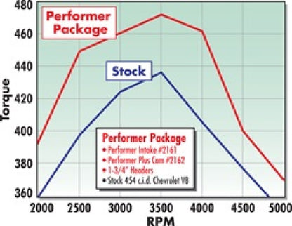 Edelbrock Perf. Plus Cam & Lifters Kit '67& later Chev 396-454 2162 Technical Drawing