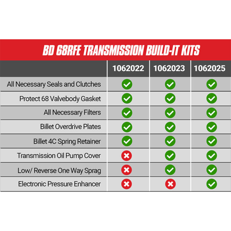 BD Diesel Built-It Trans Kit 5/07-16 Dodge 68RFE Stage 4 Master Rebuild Kit c/w 1062025 Photo - out of package