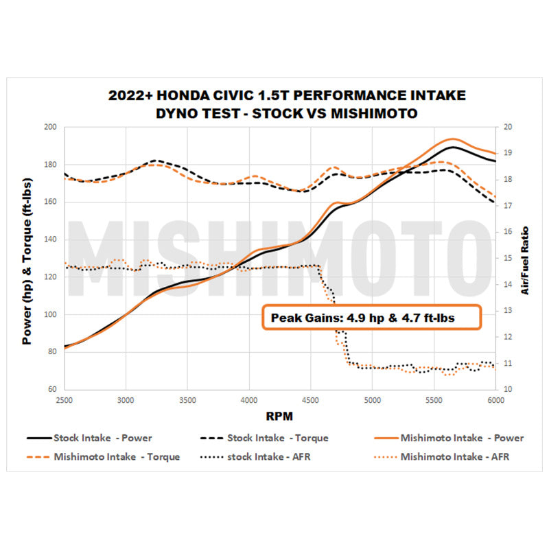 Mishimoto 2022+ Honda Civic 1.5T Performance Intake - Black MMAI-CIV-22BK MMAI-CIV-22BK User 1