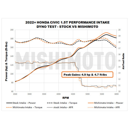 Mishimoto 2022+ Honda Civic 1.5T Performance Intake - Black MMAI-CIV-22BK MMAI-CIV-22BK User 1