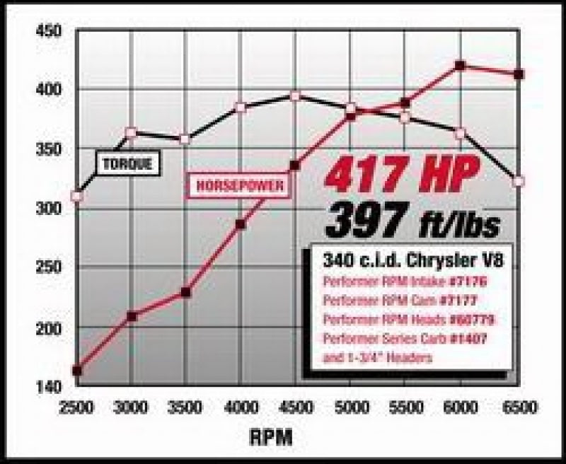 Edelbrock Perf. Rpm Cam & Lifters Kit Chrys 318-360 7177 Technical Drawing