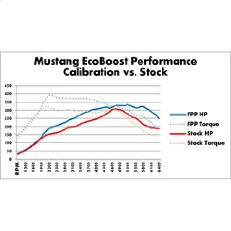 Ford Performance Parts 2015-2017 Mustang 2.3L Ecoboost Calibration Kit M-9603-M4 Technical Drawing