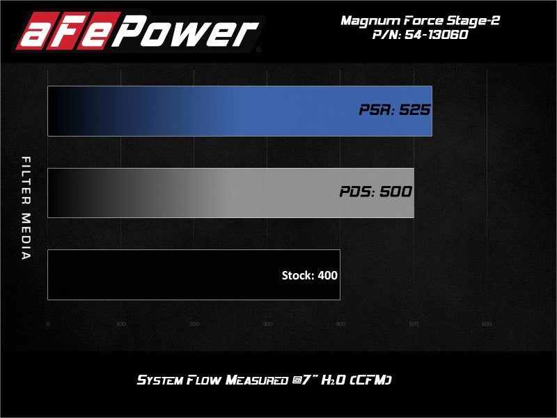 aFe MagnumFORCE Intake Stage-2 Pro 5R 14-19 GM Silverado/Sierra 1500 V8-5.3/6.2L 54-13060R 54-13060R Technical Bulletin