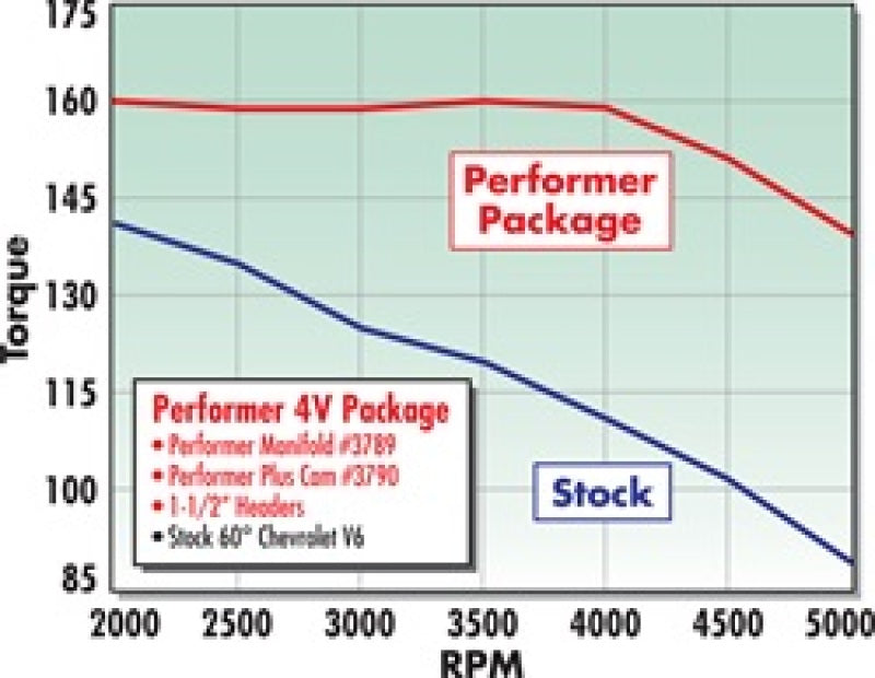 Edelbrock Perf. Plus Cam & Lifters Kit Chev V-6 2.8 3790 Technical Drawing