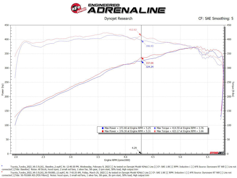 aFe 2022 Toyota Tundra V6-3.5L (tt) Momentum GT Cold Air Intake System w/ Pro DRY S Filter 50-70100D 50-70100D Technical Bulletin