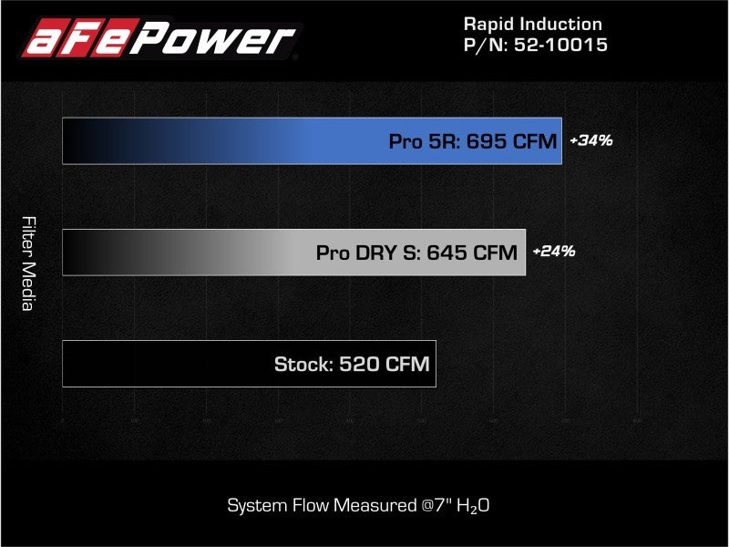 aFe Rapid Induction Pro 5R Cold Air Intake System Brushed 21-22 Ford F-150 Raptor V6-3.5L (tt) 52-10015RH 52-10015RH Technical Bulletin