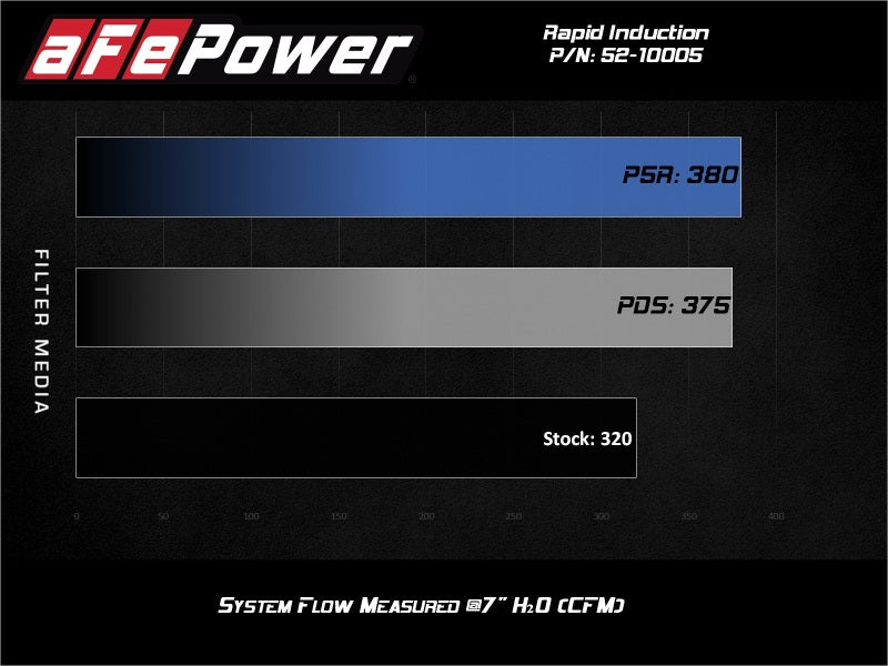 aFe Rapid Induction Cold Air Intake System w/Pro DRY-S Filter 20-21 Jeep Wrangler V6 3.0L 52-10005D 52-10005D Technical Bulletin