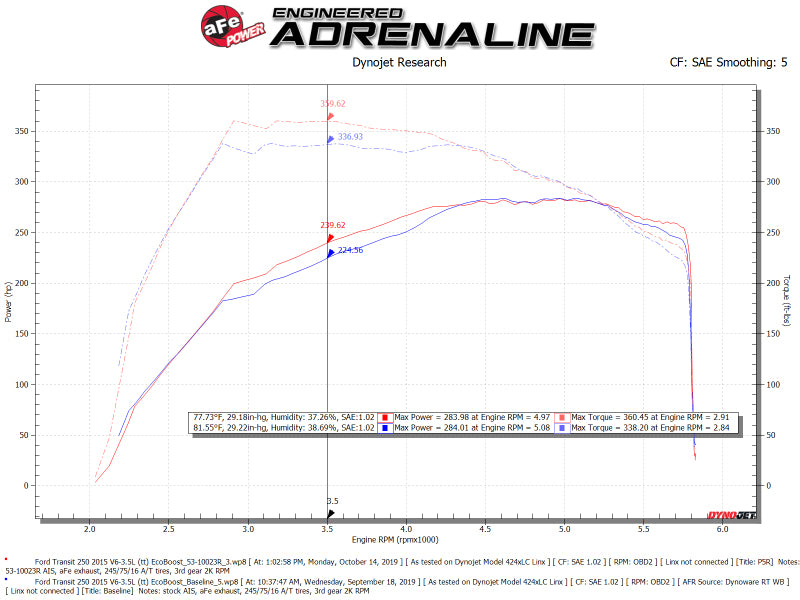 aFe QUANTUM Cold Air Intake System w/ Pro 5R Media 15-19 Ford Transit V6-3.5L (tt) 53-10023R 53-10023R Technical Bulletin