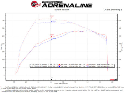 aFe QUANTUM Cold Air Intake System w/ Pro 5R Media 15-19 Ford Transit V6-3.5L (tt) 53-10023R 53-10023R Technical Bulletin