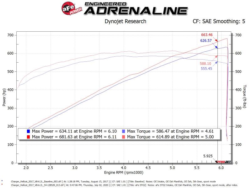 aFe 17-18 Dodge Challenger/Charger Magnum FORCE Stage-2XP Cold Air Intake System w/Pro DRY S- Black 54-12852R 54-12852R Technical Bulletin