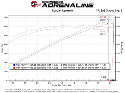 aFe 17-18 Dodge Challenger/Charger Magnum FORCE Stage-2XP Cold Air Intake System w/Pro DRY S- Black 54-12852R 54-12852R Technical Bulletin