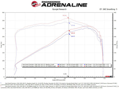 aFe 21-22 Jeep Grand Cherokee L (WL) HEMI V8 5.7L Momentum GT Cold Air Intake System w/Pro 5R Filter 50-70093R 50-70093R Technical Bulletin