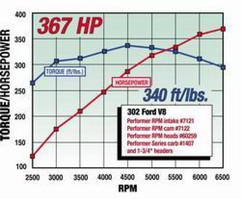 Edelbrock Perf. Rpm Cam & Lifters Kit Ford 289-302 7122 Technical Drawing