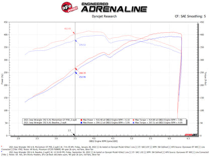aFe 21 Jeep Wrangler 392 JL V8-6.4L Momentum GT Cold Air Intake System w/ Pro 5R Filter 50-70080R 50-70080R Technical Bulletin