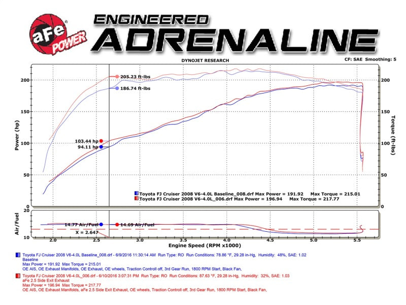 aFe  POWER MACH Force-Xp 2-1/2" 409 SS Cat-Back Exhaust System 49-46011-1 Technical Bulletin