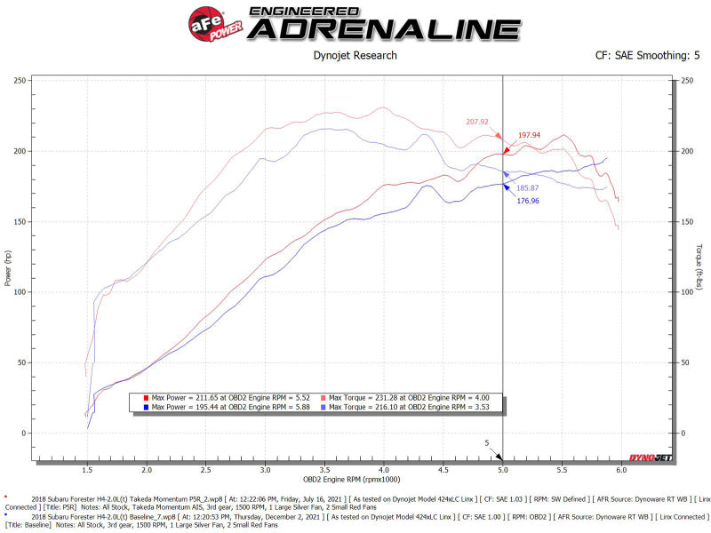 aFe Takeda Intake System w/Pro 5R Filerter Subaru Forester 14-18 H4-2.0L (t) 56-70049R 56-70049R Technical Bulletin
