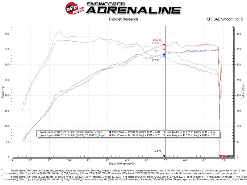 aFe Takeda Intakes Stage-2 AIS w/ Pro DRY S Media 20-22 Toyota GR Supra (A90) L6-3.0L (t) B58 56-10015D 56-10015D Technical Bulletin