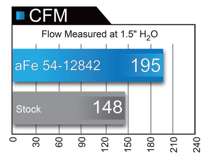 aFe Magnum FORCE Stage-2 Pro 5R Cold Air Intake System Ford Edge 11-14 V6- 54-12842 Technical Bulletin
