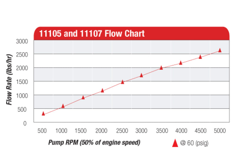 Aeromotive Billet Belt Drive Fuel Pump 11105 Product Specifications Sheet