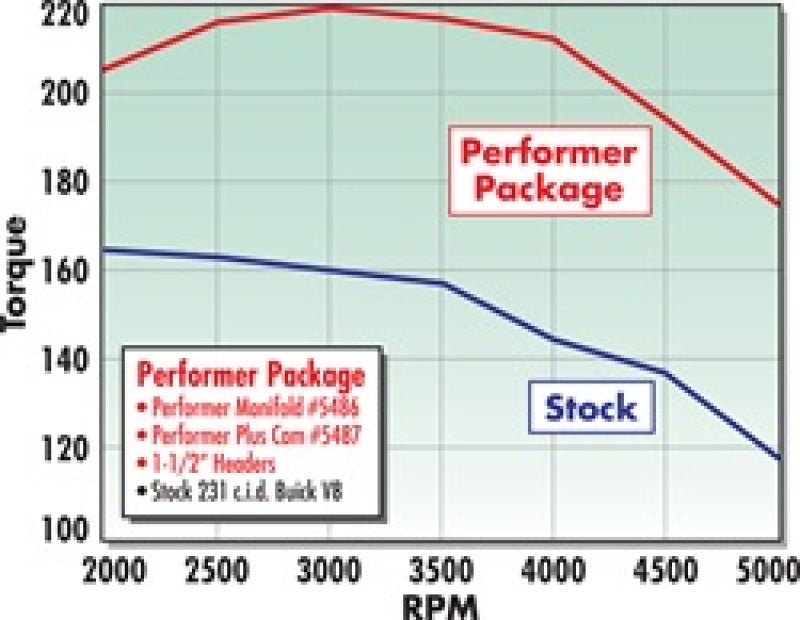Edelbrock Perf Plus Cam & Lifters Kit Buick V-6 231-252 Even Fire 5487 Technical Drawing