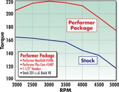 Edelbrock Perf Plus Cam & Lifters Kit Buick V-6 231-252 Even Fire 5487 Technical Drawing