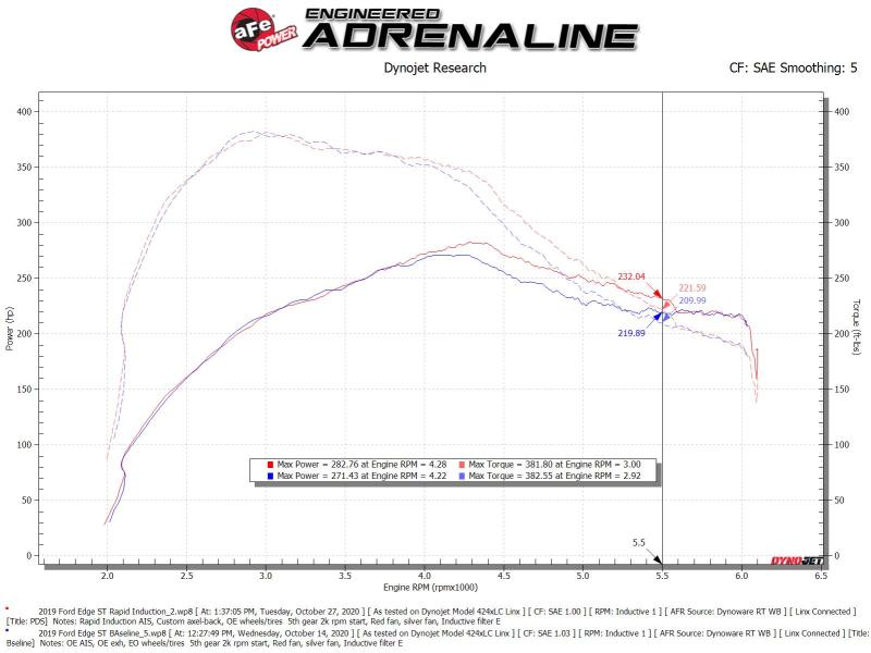 Rapid Induction Cold Air Intake System w/Pro Dry S Filter 19-20 Ford Edge V6 2.7L (tt) 52-10003D 52-10003D Technical Bulletin