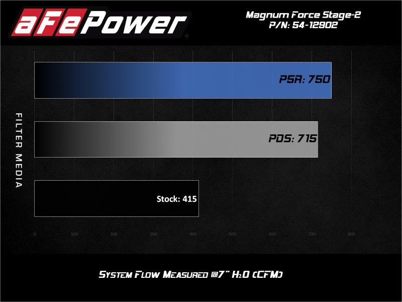 aFe Magnum FORCE Stage-2 Pro 5R Cold Air Intake System 17-19 GM Silverado/Sierra 2500HD/3500HD 54-12902R 54-12902R Technical Bulletin