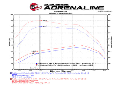 aFe SCORCHER HD Module: Ford Diesel Trucks 11-16 V8-6.7L (td) (Core PN: 43 77-43014 Technical Bulletin