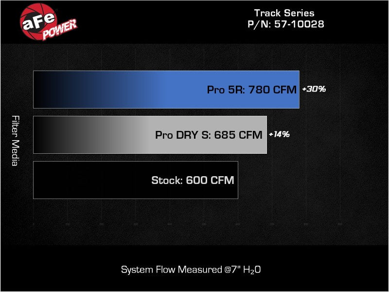 aFe 2021 Dodge Durango SRT Hellcat Track Series Carbon Fiber Cold Air Intake System w/ Pro 5R Filter 57-10028K 57-10028K Technical Bulletin