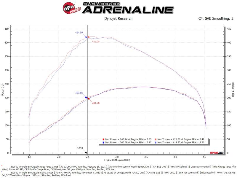 aFe BladeRunner Black 3in Intercooler Hot & Cold Side Pipe Kit 20-21 Jeep Wrangler V6-3.0L (td) 46-20434-B 46-20434-B Technical Bulletin