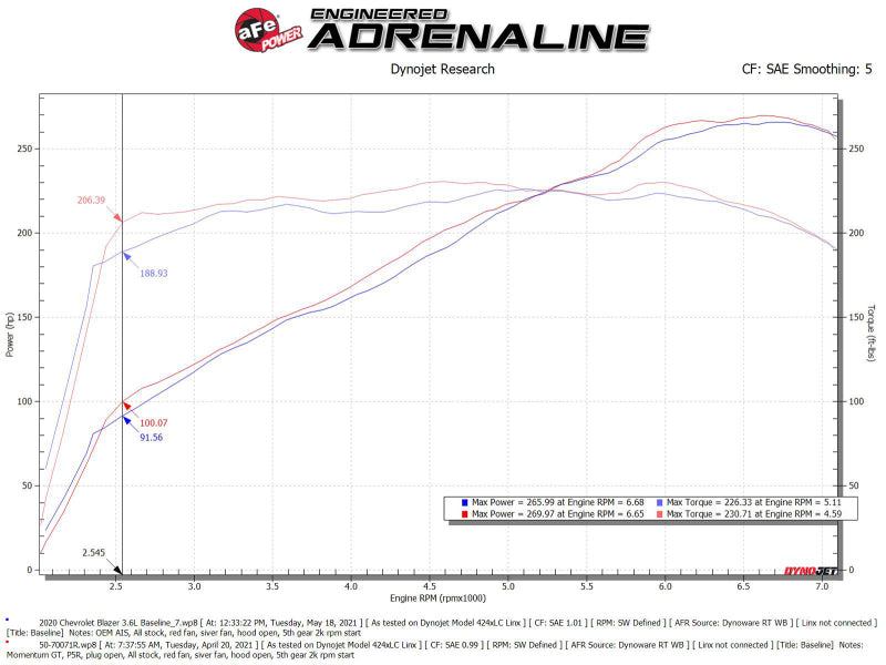 aFe POWER Momentum GT Pro 5R Intake System 19-22 Chevrolet Blazer V6-3.6L 50-70071R 50-70071R Technical Bulletin