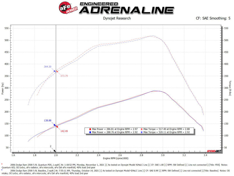 aFe Pro Dry S Air Intake System 03-07 Dodge Diesel 5.9L-L6 (TD) 53-10032D 53-10032D Technical Bulletin