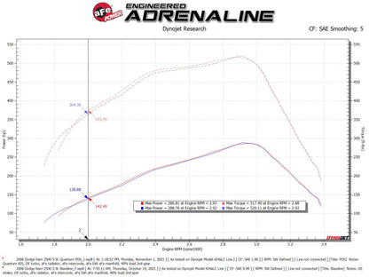 aFe Pro Dry S Air Intake System 03-07 Dodge Diesel 5.9L-L6 (TD) 53-10032D 53-10032D Technical Bulletin