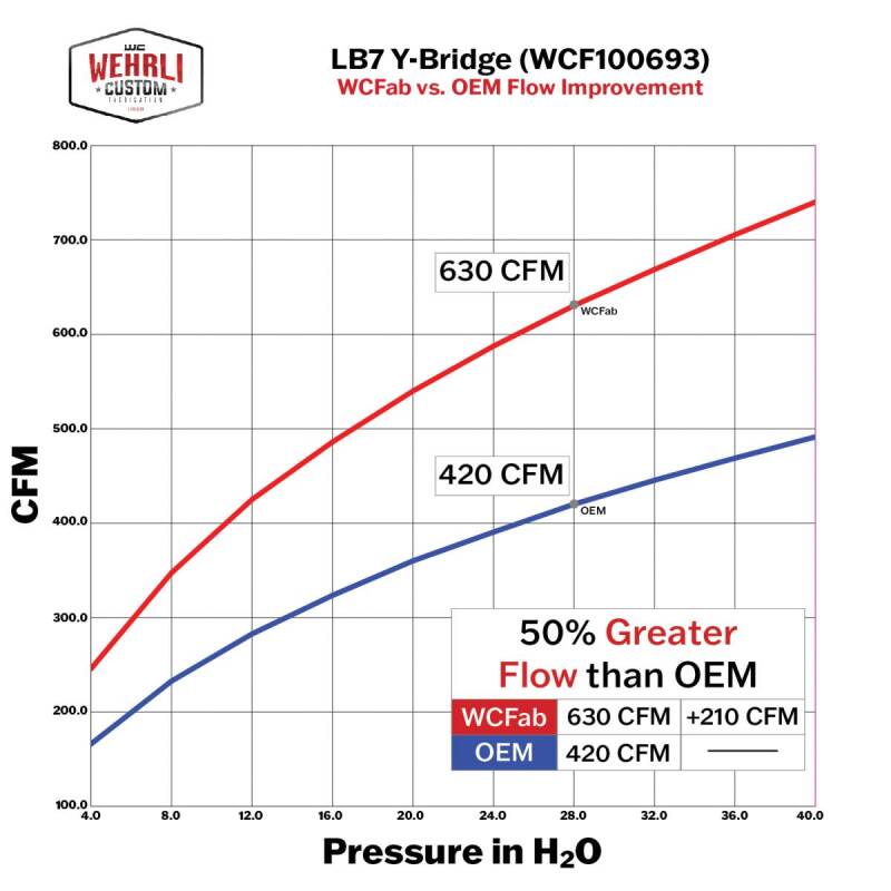 Wehrli 01-04 Chevrolet 6.6L LB7 Duramax 3in Y-Bridge Kit - Bengal Blue WCF100693-BB WCF100693-BB User 2