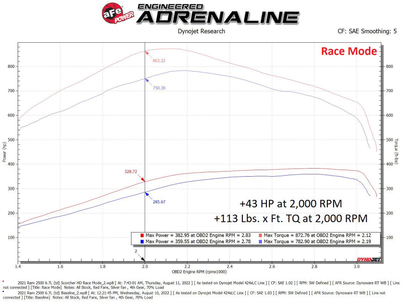 aFe Scorcher HD Module 19-22 RAM Diesel Trucks L6-6.7L (td) 77-42017 77-42017 Technical Bulletin
