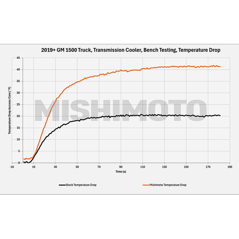 Mishimoto 19+ Chevy Silverado 1500 Transmission Cooler MMTC-T1-19 MMTC-T1-19 User 1