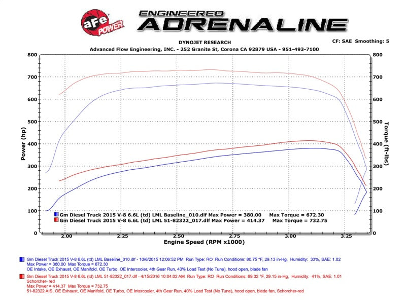 aFe SCORCHER HD Module: GM Diesel Trucks 15-16 V8-6.6L (td) LML (Core PN: 77-44008 Technical Bulletin