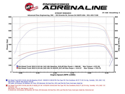 aFe SCORCHER HD Module: GM Diesel Trucks 15-16 V8-6.6L (td) LML (Core PN: 77-44008 Technical Bulletin