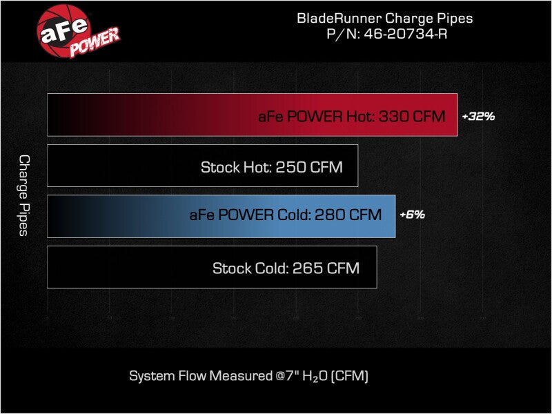 aFe Hot and Cold Charge Pipe Kit 46-20734-R 46-20734-R Technical Bulletin