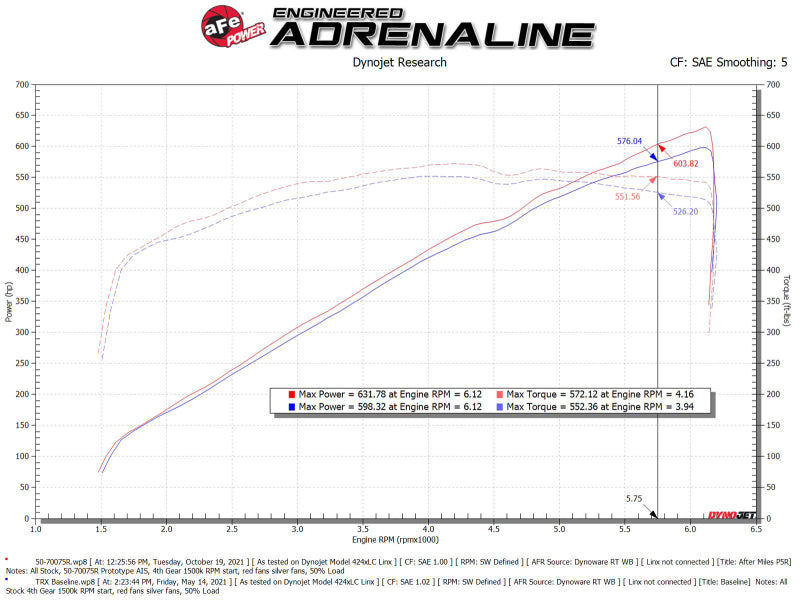aFe 21-23 Dodge RAM 1500 TRX V8-6.2L Momentum GT Intake- Red 50-70075KR 50-70075KR Technical Bulletin