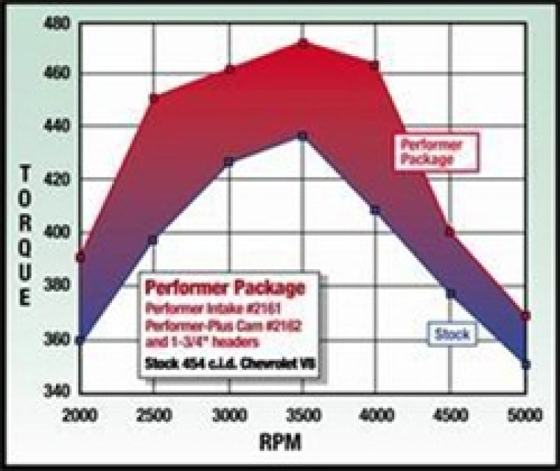 Edelbrock Perf. Plus Cam & Lifters Kit '67& later Chev 396-454 2162 Technical Drawing