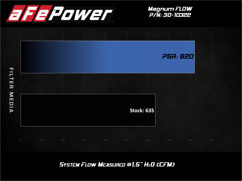aFe 15-20 Toyota Hilux L4-2.8L Diesel Magnum FLOW Pro 5R Air Filter 30-10322 30-10322 Technical Bulletin