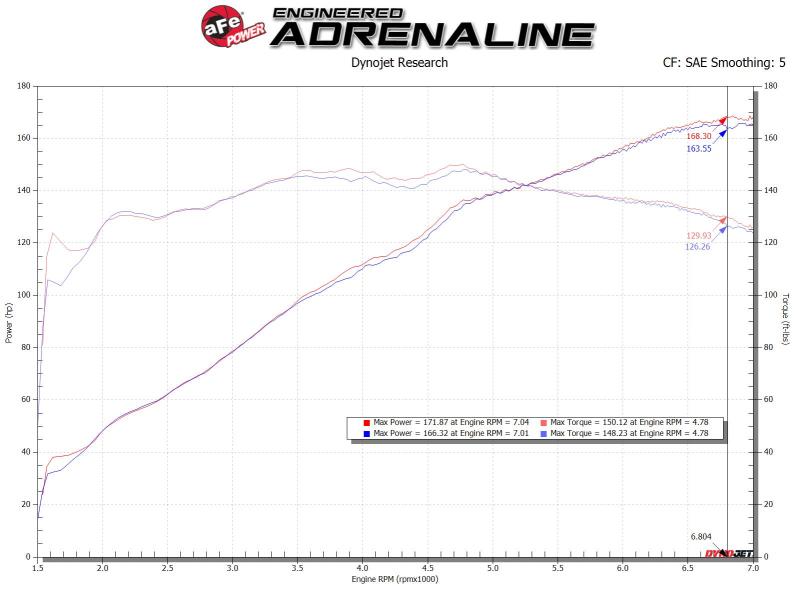aFe Takeda Rapid Induction Cold Air Intake System w/ Pro 5R Mazda MX-5 Miata (ND) 16-19 L4-2.0L 56-20040R 56-20040R Technical Bulletin