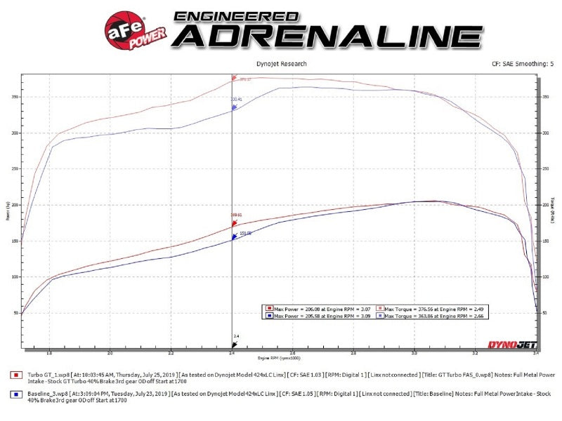 aFe BladeRunner GT Series Turbocharger 94-97 Ford 7.3L (td) 46-60232 46-60232 Technical Bulletin